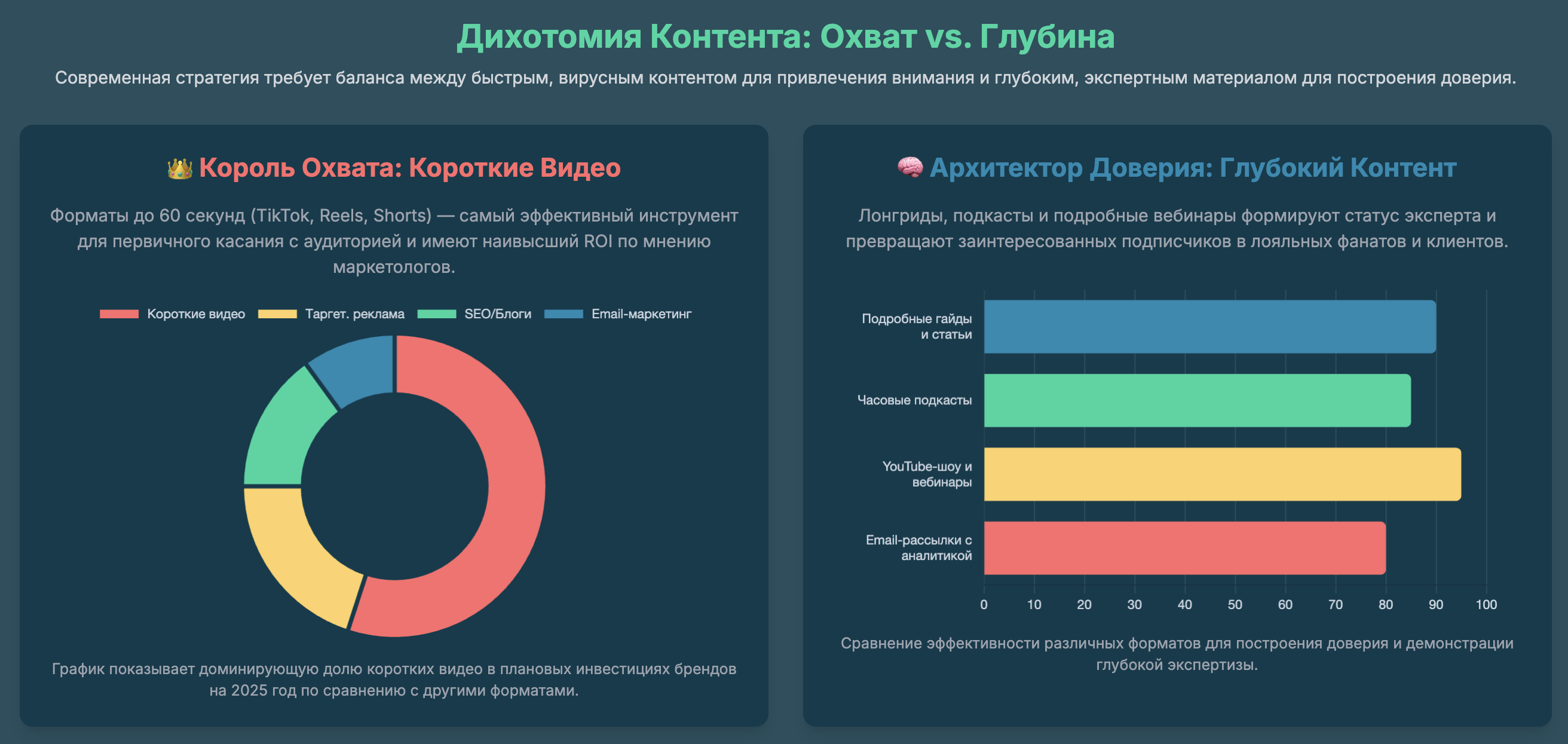 эффективна комбинация — короткие видео для первичного охвата + длинный контент видео или текст для создания лояльного ядра