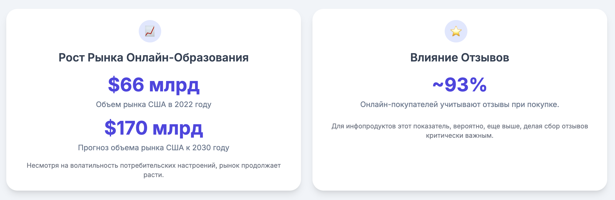 93% онлайн-покупателей учитывают отзывы при решении о покупке продукта